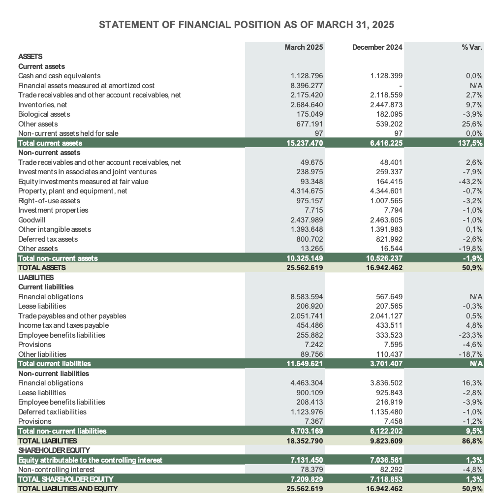STATEMENT OF FINANCIAL POSITION AS OF MARCH 31, 2025