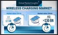 Global Wireless Charging Market revenue to hit USD 30 Billion by 2026: GMI