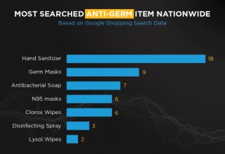 The most in-demand anti-germ items nationwide in the U.S.