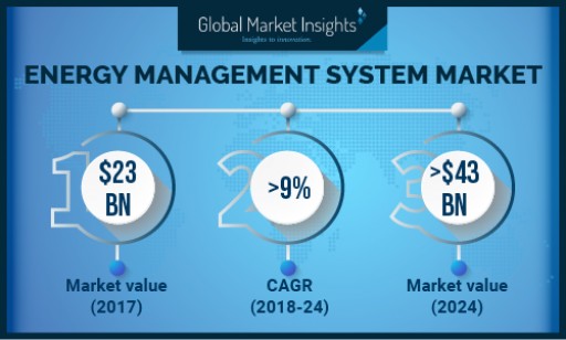 China Energy Management System Market to Exceed USD 2 Billion by 2024: Global Market Insights, Inc.