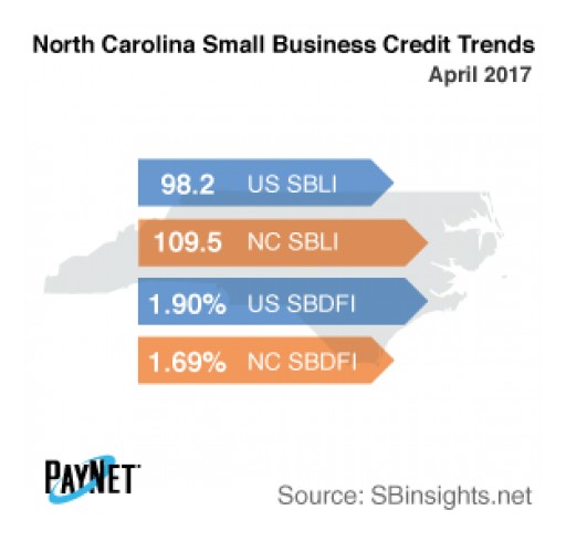 Small Business Borrowing in North Carolina Stalls in April