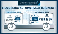 Global E-commerce Automotive Aftermarket Industry growth predicted at 18% till 2026: GMI
