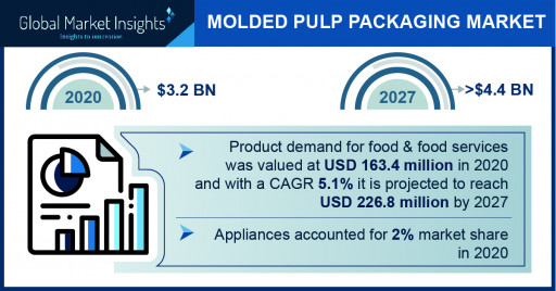 Molded Pulp Packaging Market projected to surpass $4.4 billion by 2027, Says Global Market Insights Inc.