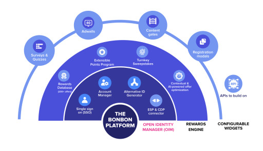 Bonbon Launches Open Identity Manager (OIM), Helping Publishers Like a360media Boost Registrations and Better Monetize Cookieless Identifiers