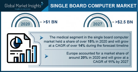 Single Board Computer Market Growth Predicted at 14% Through 2027: GMI