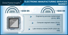 Global Electronic Manufacturing Services (EMS) Market growth predicted at 5% through 2026: GMI