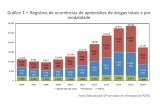 Drug trafficking and use declined in Rio for the first time since 2008 after the massive drug prevention initiative of the Rio Civil Police