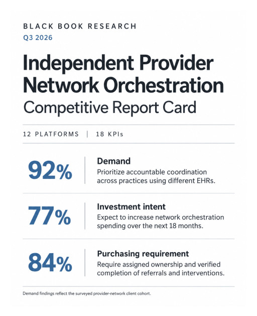Independent Provider Network Orchestration Buyers Prioritize Cross-EHR Coordination and Accountability, Black Book Survey Finds