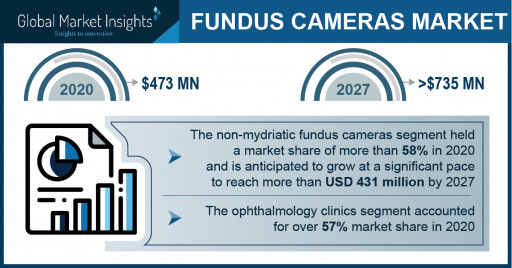 Fundus Camera Market Revenue to Cross USD 735 Mn by 2027: Global Market Insights Inc.