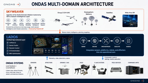 Ondas to Launch LADOS, a Layered Autonomous Defense Operational C2 Layer, at Eurosatory 2026