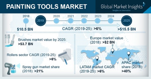 Painting Tools Market Will Grow at 6%+ CAGR to Hit $15.5bn by 2025