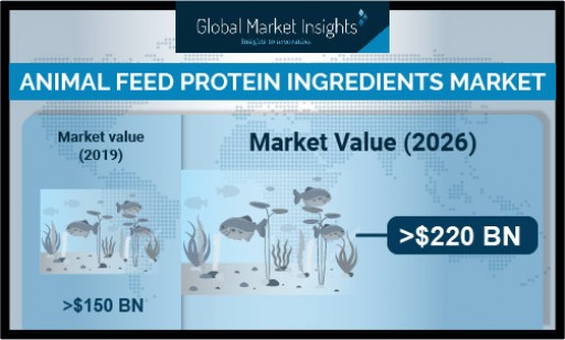 Animal Feed Protein Ingredients Market to Hit $220 Billion by 2026, Says Global Market Insights, Inc.