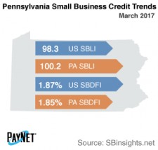 Pennsylvania Small Business Credit Trends