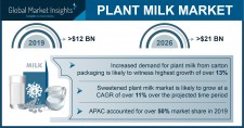 Plant Milk Industry Forecasts 2020-2026