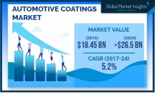 Automotive Coatings Market Size to surpass $26.5 bn by 2024