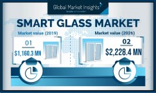 Smart Glass Market to surpass $2.228 million by 2026