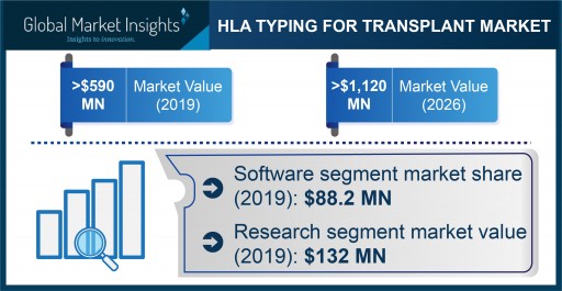 HLA Typing for Transplant Market Revenue to Cross USD 1.1 Bn by 2026: Global Market Insights, Inc.