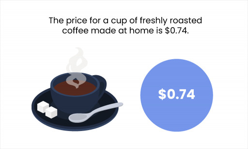 The Average Price per Bag of Freshly Roasted Coffee is $16.90: New Study by MyFriendsCoffee