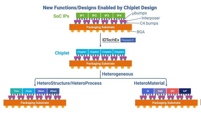 New functions/designs enabled by chiplet design. Source: IDTechEx