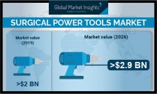 Global Surgical Power Tools Market revenue to cross USD 2.9 Bn by 2026: GMI