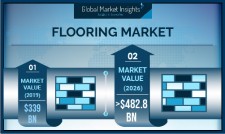 Flooring Market size to surpass $482B by 2026