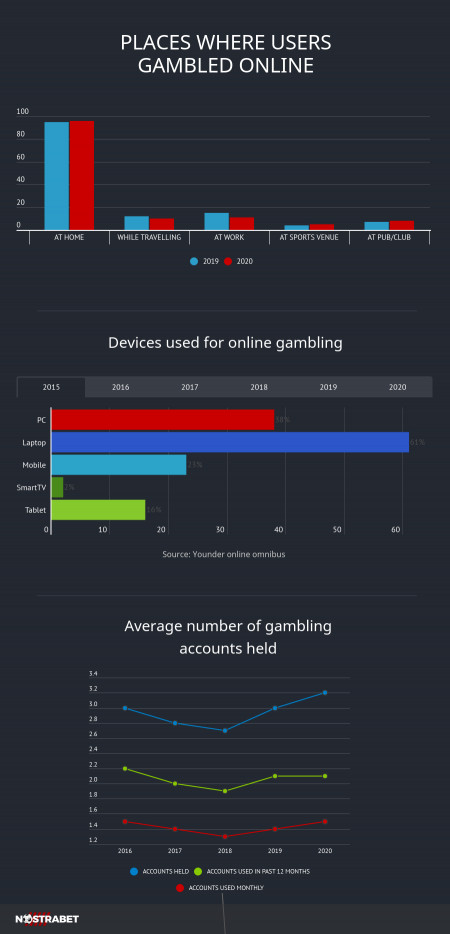 UKGC 2020 GAMBLING BEHAVIOUR SURVEY