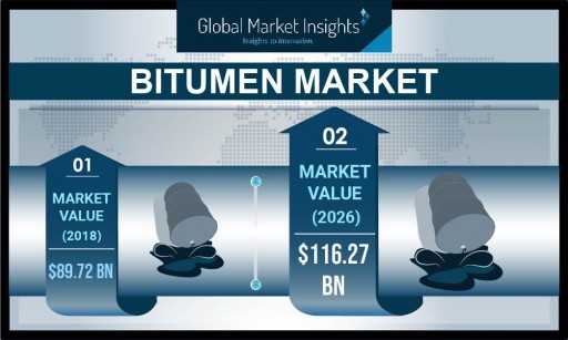 Bitumen Market Value to Hit $116 Billion by 2026: Global Market Insights, Inc.