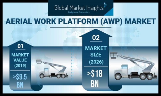 Aerial Work Platform Market to exceed 500,000 units shipment by 2026: Global Market Insights, Inc.