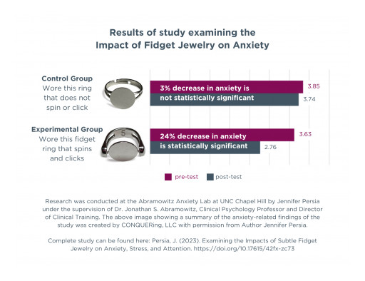 CONQUERing Fidget Rings Used in UNC Chapel Hill Study That Finds They Can Reduce Anxiety