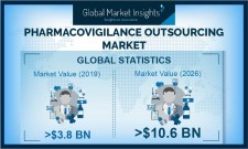 Global Pharmacovigilance Outsourcing Market growth predicted at over 15% till 2026: GMI