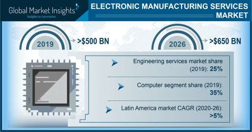 Electronic Manufacturing Services Market Revenue to Cross USD 650 Bn by 2026: Global Market Insights, Inc.