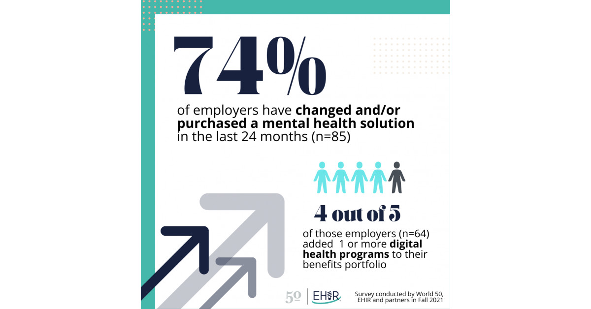 Employer Survey Reveals Increased Investment in Digital Mental Health ...