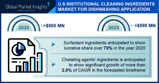U.S. Institutional Cleaning Ingredients Market for Dishwashing Application projected to surpass $595 million by 2025, Says Global Market Insights Inc.