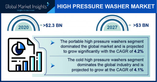 High Pressure Washer Market to Hit $3 Bn by 2027; Global Market Insights, Inc.