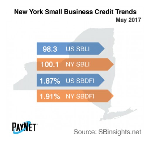 New York Small Business Defaults Increasing in May