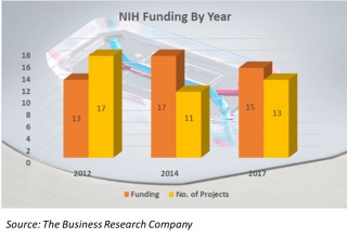 National Institutes of Health's Funding By Year