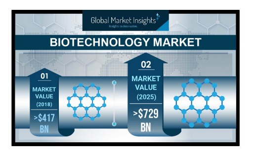 Biotechnology Market Value Worth $729 Billion by 2025: Global Market Insights, Inc.