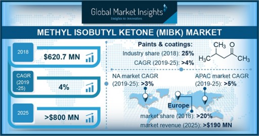 Methyl Isobutyl Ketone Market to Hit $800mn by 2025: Global Market Insights, Inc.
