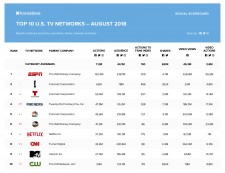 Shareablee's TV Network Rankings - Aug, 2018