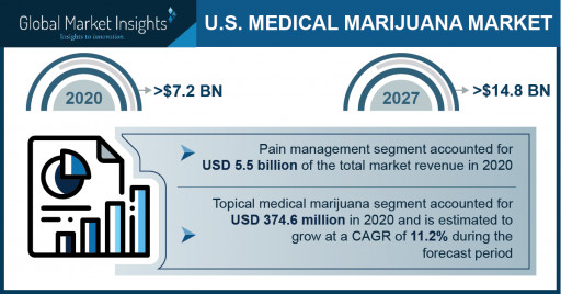 Medical Marijuana Market in the U.S. to Cross USD 14.8 Bn by 2027: Global Market Insights Inc.