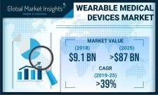 Wearable Medical Devices Market Forecasts 2019-2025