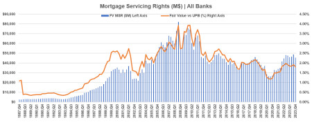 Mortgage Servicing Rights (MSRs)