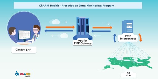 MedicalMine Inc. Launches Opioid Tracking and Monitoring Feature in ChARM Health Products for Independent Physicians