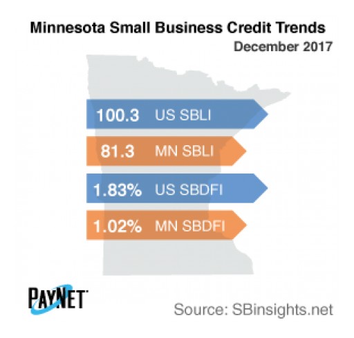 Minnesota Small Business Defaults Down in December, Borrowing Up
