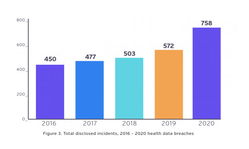 Health Data Breaches Skyrocket During COVID-19 Pandemic