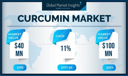 North American Curcumin Market to Hit $60 Million by 2024: Global Market Insights, Inc.