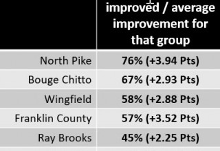 ACT English % of students improved/Average improvement for that group