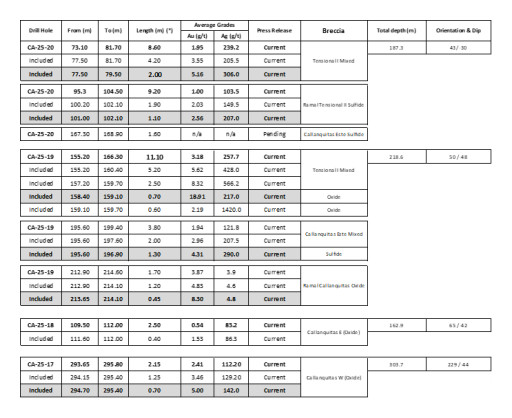 PPX Obtains Wide Thicknesses Exploration Results in Callanquitas Breccias with up to 18.91 g/t Au and 1420.0 g/t Ag