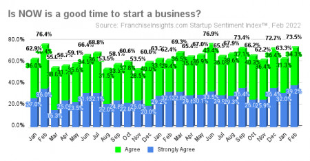 Survey says now is a good time to start a business