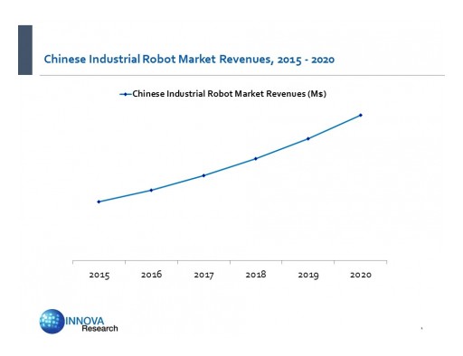 Chinese Industrial Robot Market Predicted to Grow to $3.3 Billion by 2020